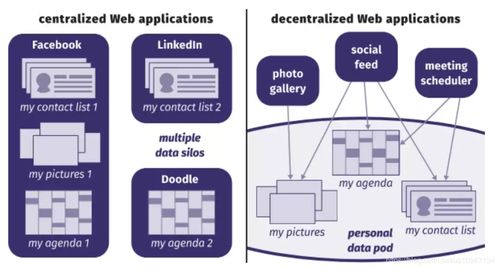 通過Solid框架實現(xiàn)公民數(shù)據(jù)自治以簡化政府流程 基于個人數(shù)據(jù)存儲的互聯(lián)網(wǎng)服務(wù)模式